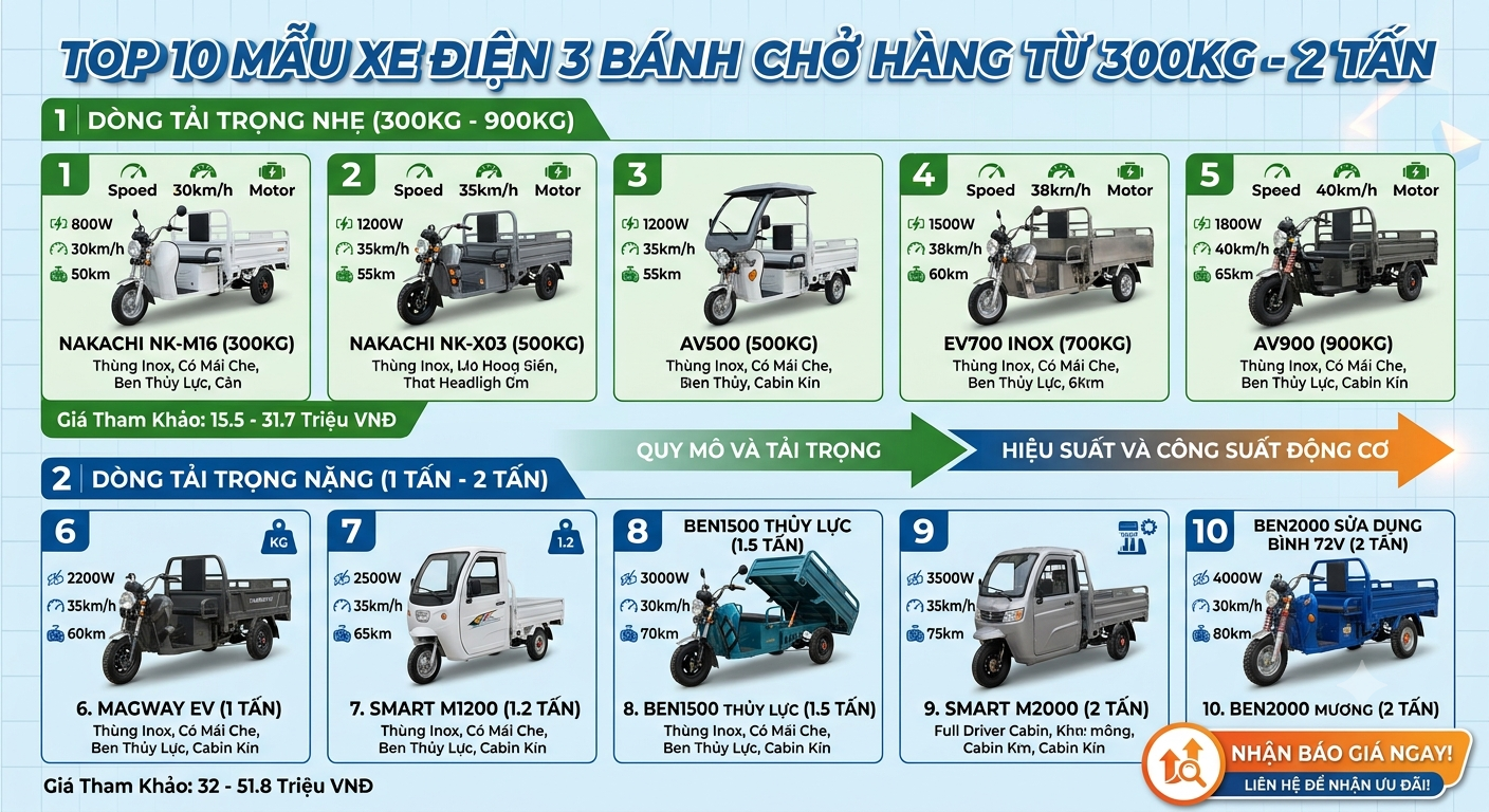 Top 10 Mẫu Xe Điện 3 Bánh Chở Hàng Từ 300KG - 2 Tấn 1 Top 10 Mẫu Xe Điện 3 Bánh Chở Hàng Từ 300KG - 2 Tấn